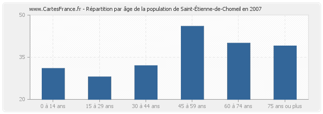 Répartition par âge de la population de Saint-Étienne-de-Chomeil en 2007