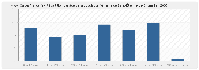 Répartition par âge de la population féminine de Saint-Étienne-de-Chomeil en 2007