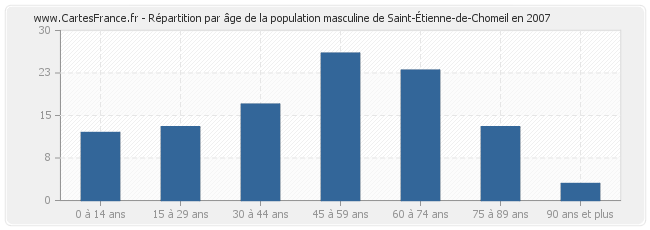 Répartition par âge de la population masculine de Saint-Étienne-de-Chomeil en 2007
