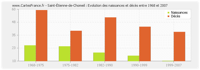 Saint-Étienne-de-Chomeil : Evolution des naissances et décès entre 1968 et 2007