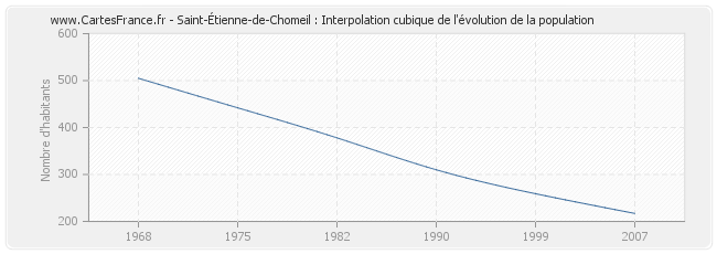Saint-Étienne-de-Chomeil : Interpolation cubique de l'évolution de la population