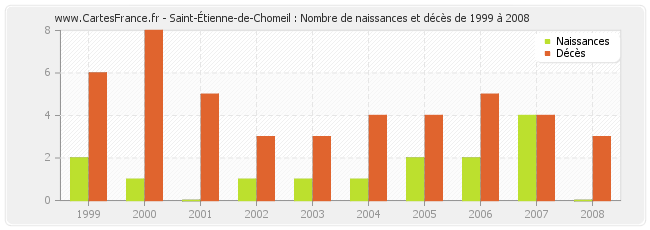 Saint-Étienne-de-Chomeil : Nombre de naissances et décès de 1999 à 2008