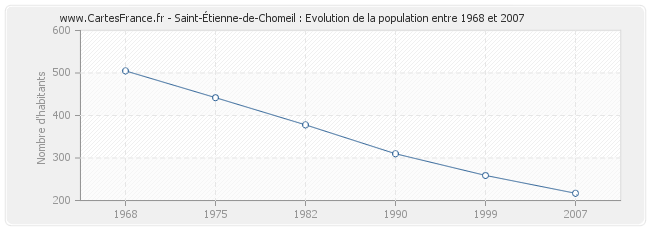 Population Saint-Étienne-de-Chomeil