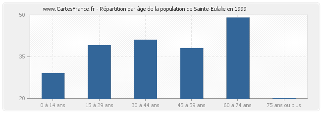 Répartition par âge de la population de Sainte-Eulalie en 1999