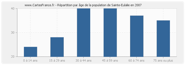 Répartition par âge de la population de Sainte-Eulalie en 2007