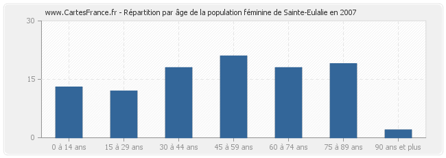 Répartition par âge de la population féminine de Sainte-Eulalie en 2007