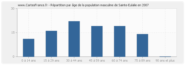 Répartition par âge de la population masculine de Sainte-Eulalie en 2007