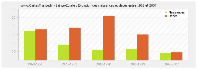 Sainte-Eulalie : Evolution des naissances et décès entre 1968 et 2007