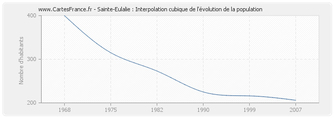 Sainte-Eulalie : Interpolation cubique de l'évolution de la population