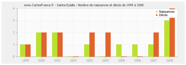 Sainte-Eulalie : Nombre de naissances et décès de 1999 à 2008