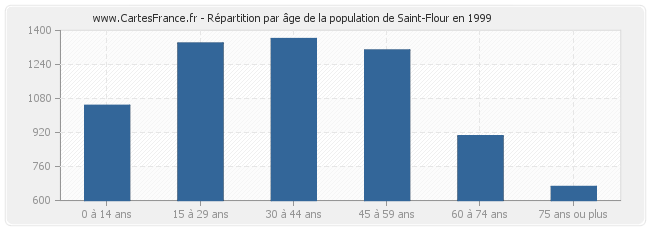 Répartition par âge de la population de Saint-Flour en 1999