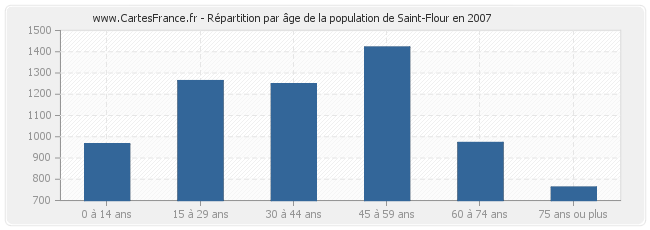 Répartition par âge de la population de Saint-Flour en 2007