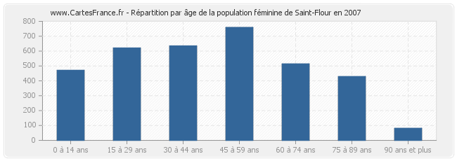 Répartition par âge de la population féminine de Saint-Flour en 2007