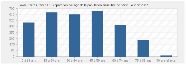 Répartition par âge de la population masculine de Saint-Flour en 2007