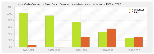 Saint-Flour : Evolution des naissances et décès entre 1968 et 2007