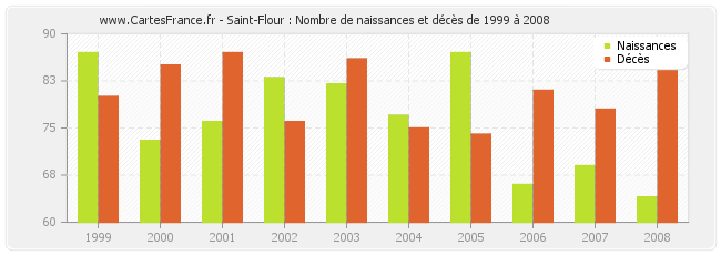 Saint-Flour : Nombre de naissances et décès de 1999 à 2008