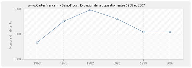 Population Saint-Flour