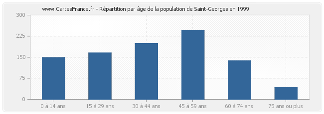 Répartition par âge de la population de Saint-Georges en 1999