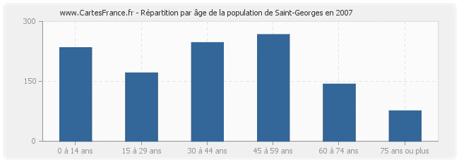 Répartition par âge de la population de Saint-Georges en 2007