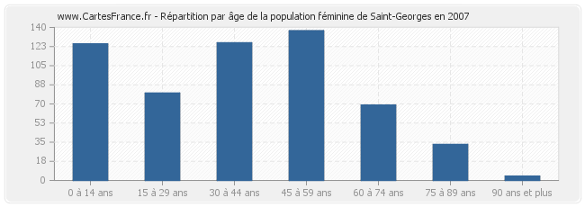 Répartition par âge de la population féminine de Saint-Georges en 2007