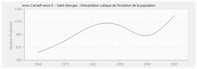 Saint-Georges : Interpolation cubique de l'évolution de la population