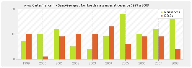 Saint-Georges : Nombre de naissances et décès de 1999 à 2008