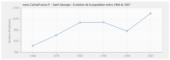 Population Saint-Georges