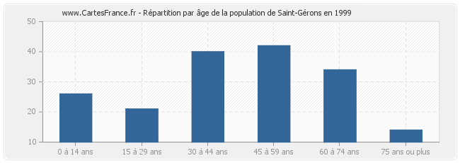 Répartition par âge de la population de Saint-Gérons en 1999
