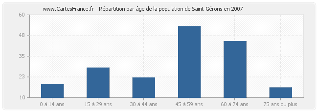 Répartition par âge de la population de Saint-Gérons en 2007