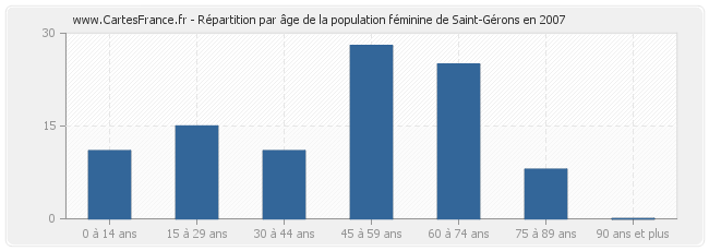 Répartition par âge de la population féminine de Saint-Gérons en 2007