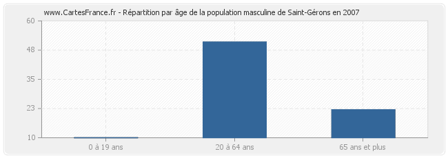 Répartition par âge de la population masculine de Saint-Gérons en 2007