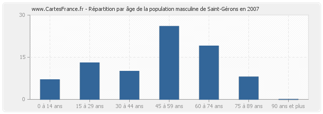 Répartition par âge de la population masculine de Saint-Gérons en 2007