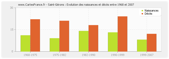 Saint-Gérons : Evolution des naissances et décès entre 1968 et 2007
