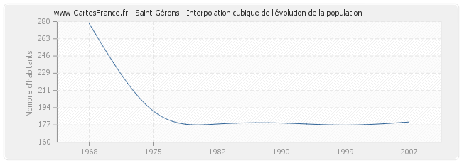 Saint-Gérons : Interpolation cubique de l'évolution de la population