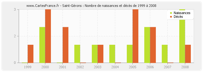 Saint-Gérons : Nombre de naissances et décès de 1999 à 2008