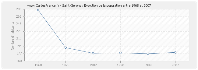 Population Saint-Gérons