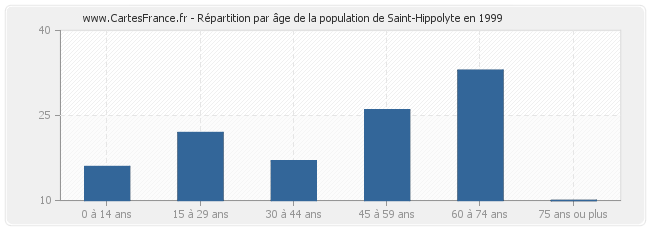 Répartition par âge de la population de Saint-Hippolyte en 1999