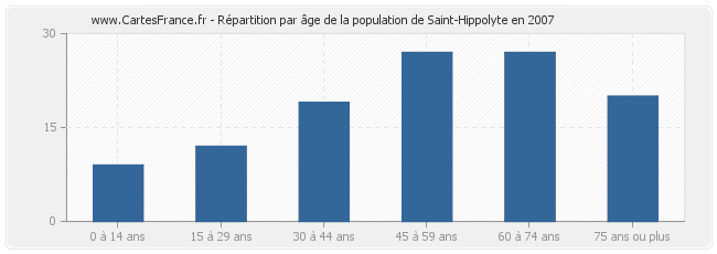 Répartition par âge de la population de Saint-Hippolyte en 2007