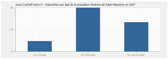 Répartition par âge de la population féminine de Saint-Hippolyte en 2007