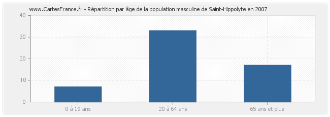 Répartition par âge de la population masculine de Saint-Hippolyte en 2007