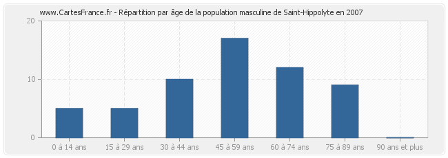 Répartition par âge de la population masculine de Saint-Hippolyte en 2007