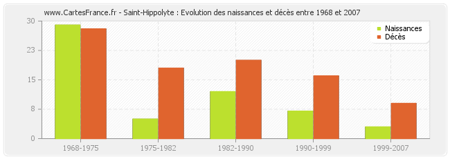 Saint-Hippolyte : Evolution des naissances et décès entre 1968 et 2007