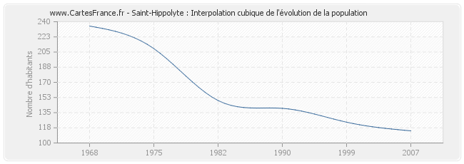 Saint-Hippolyte : Interpolation cubique de l'évolution de la population