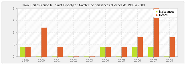 Saint-Hippolyte : Nombre de naissances et décès de 1999 à 2008