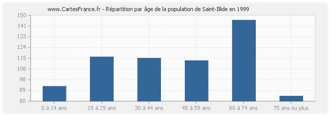 Répartition par âge de la population de Saint-Illide en 1999