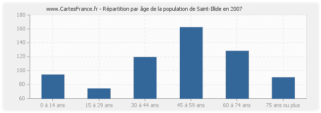 Répartition par âge de la population de Saint-Illide en 2007