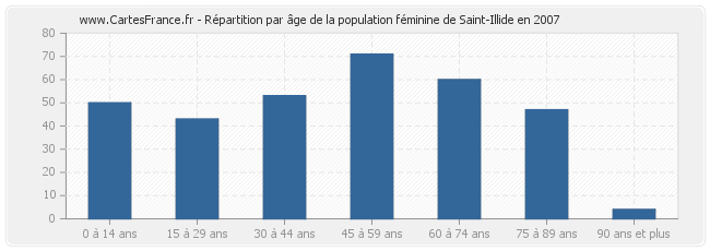 Répartition par âge de la population féminine de Saint-Illide en 2007