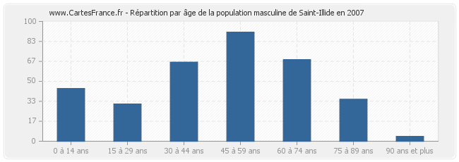 Répartition par âge de la population masculine de Saint-Illide en 2007