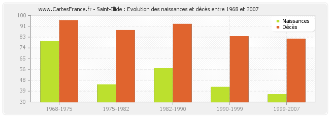 Saint-Illide : Evolution des naissances et décès entre 1968 et 2007