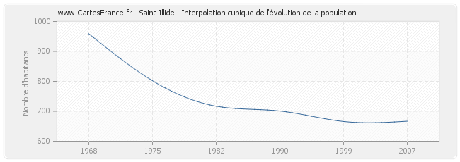 Saint-Illide : Interpolation cubique de l'évolution de la population